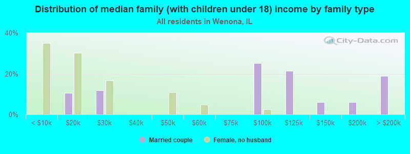 Distribution of median family (with children under 18) income by family type