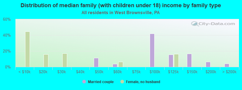 Distribution of median family (with children under 18) income by family type