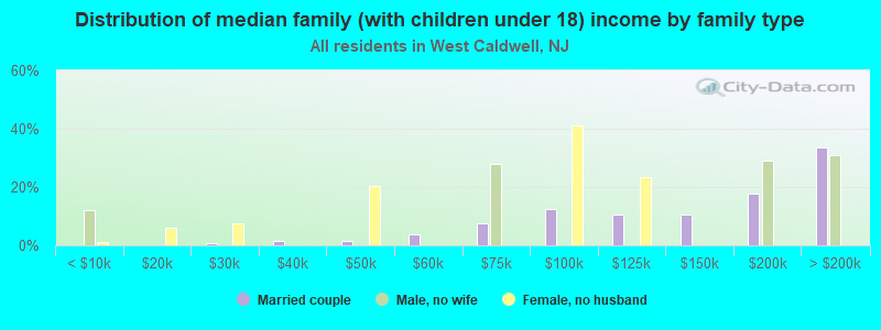 Distribution of median family (with children under 18) income by family type