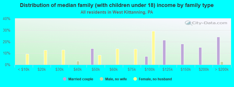 Distribution of median family (with children under 18) income by family type