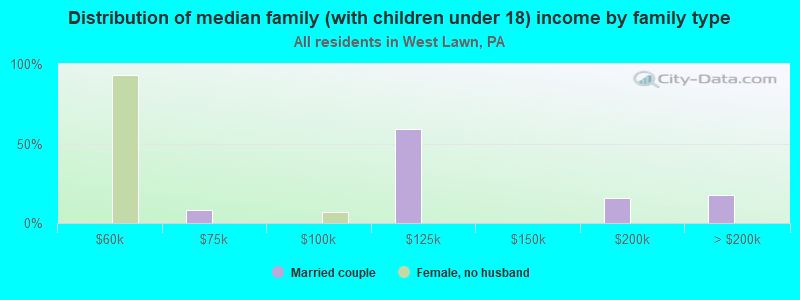 Distribution of median family (with children under 18) income by family type