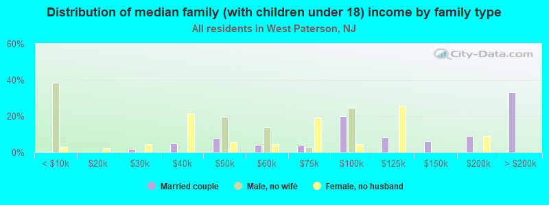 Distribution of median family (with children under 18) income by family type