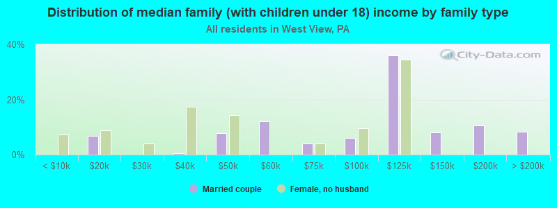 Distribution of median family (with children under 18) income by family type