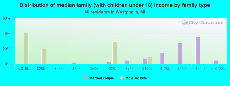 Distribution of median family (with children under 18) income by family type