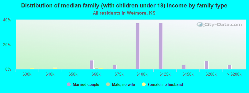 Distribution of median family (with children under 18) income by family type