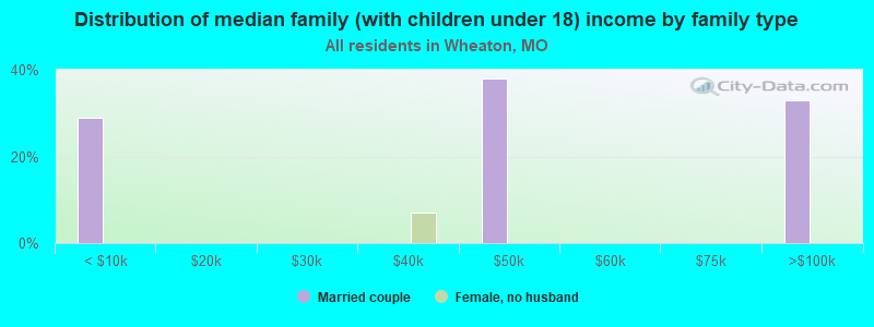 Distribution of median family (with children under 18) income by family type