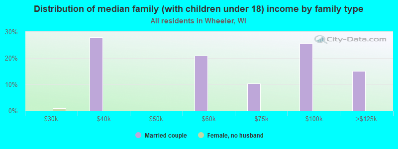 Distribution of median family (with children under 18) income by family type