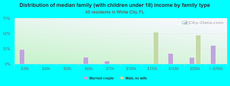 Distribution of median family (with children under 18) income by family type