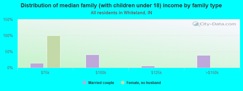 Distribution of median family (with children under 18) income by family type