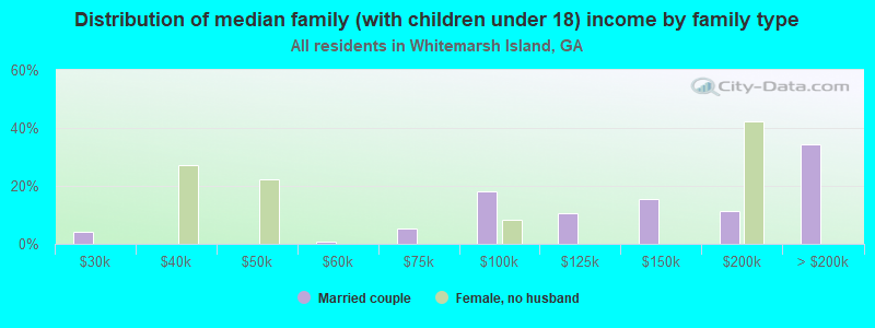 Distribution of median family (with children under 18) income by family type