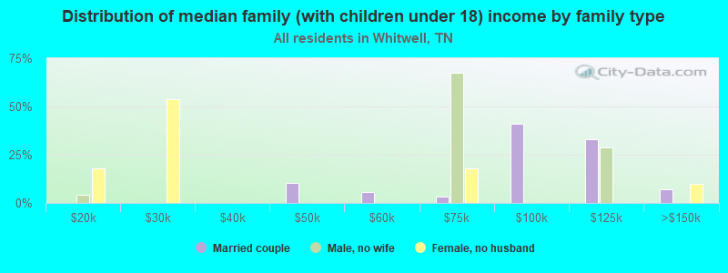 Distribution of median family (with children under 18) income by family type