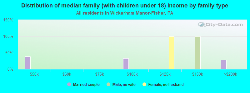 Distribution of median family (with children under 18) income by family type