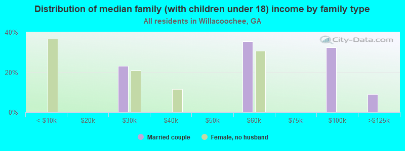 Distribution of median family (with children under 18) income by family type