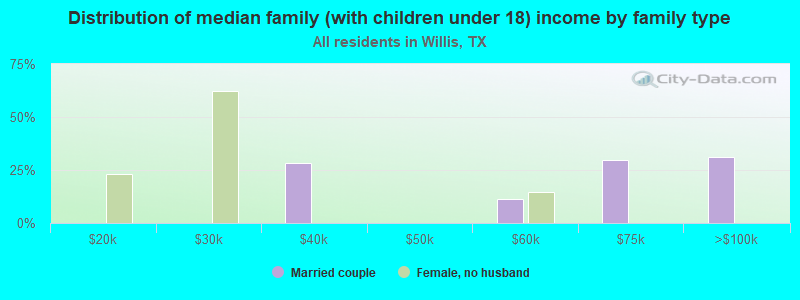 Distribution of median family (with children under 18) income by family type