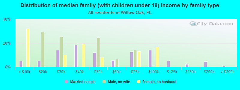 Distribution of median family (with children under 18) income by family type