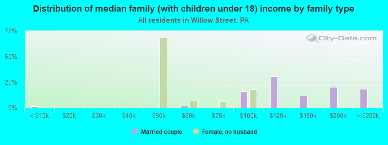 Distribution of median family (with children under 18) income by family type