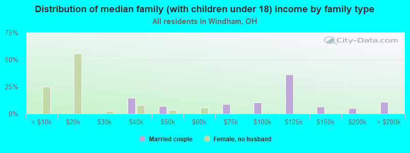 Distribution of median family (with children under 18) income by family type