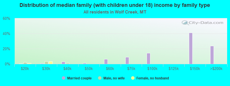 Distribution of median family (with children under 18) income by family type