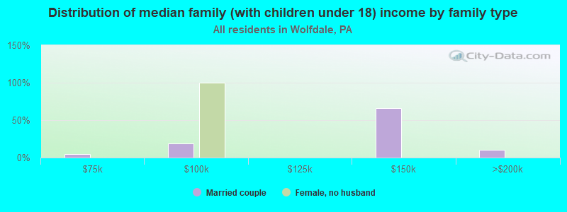 Distribution of median family (with children under 18) income by family type