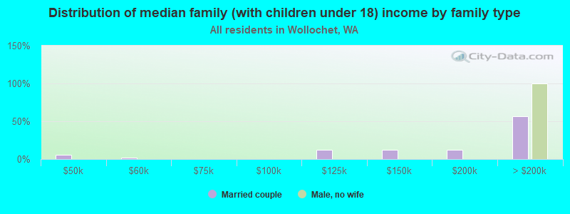 Distribution of median family (with children under 18) income by family type