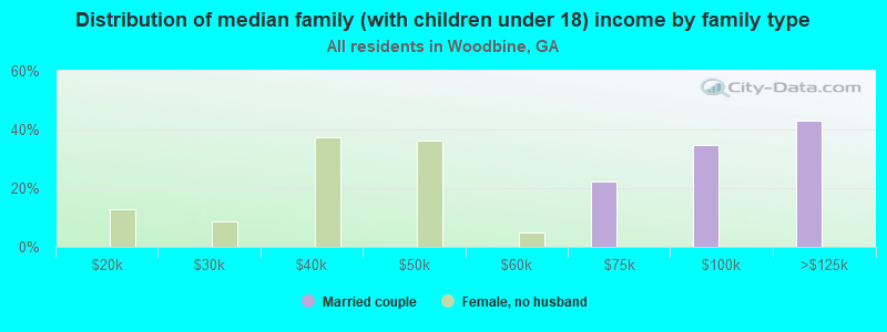 Distribution of median family (with children under 18) income by family type