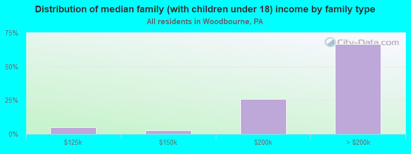 Distribution of median family (with children under 18) income by family type