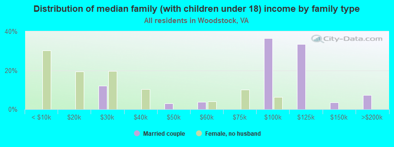 Distribution of median family (with children under 18) income by family type