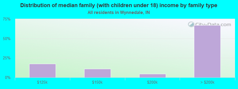 Distribution of median family (with children under 18) income by family type