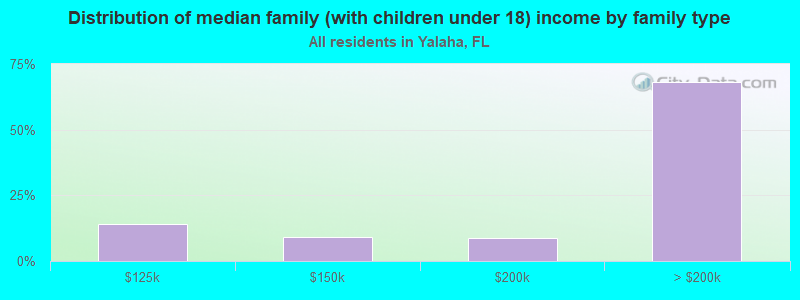 Distribution of median family (with children under 18) income by family type