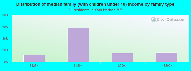 Distribution of median family (with children under 18) income by family type