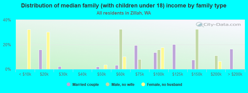 Distribution of median family (with children under 18) income by family type