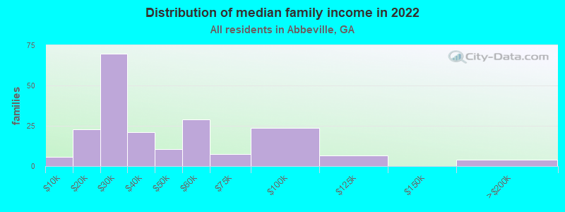 Distribution of median family income in 2022