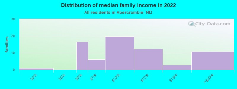 Distribution of median family income in 2022