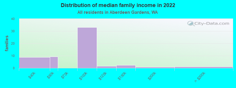 Distribution of median family income in 2022