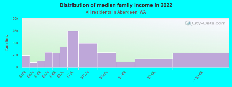 Distribution of median family income in 2022