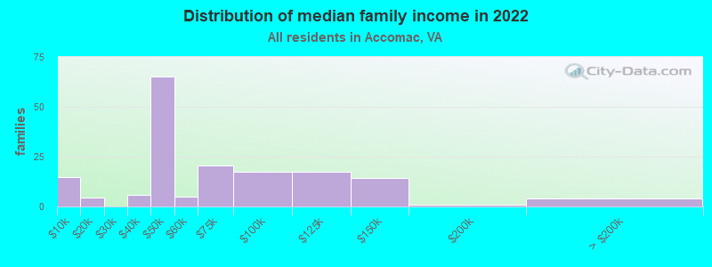 Distribution of median family income in 2022