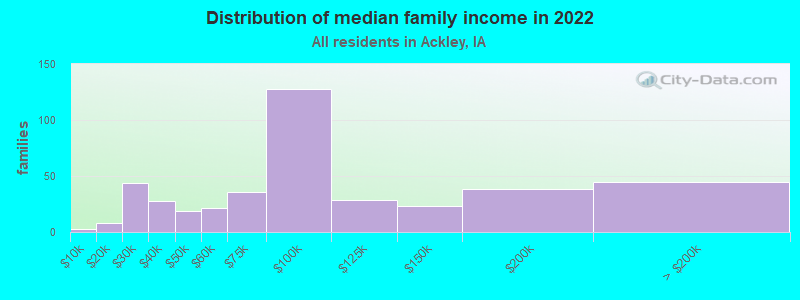 Distribution of median family income in 2022