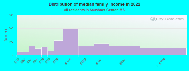 Distribution of median family income in 2022