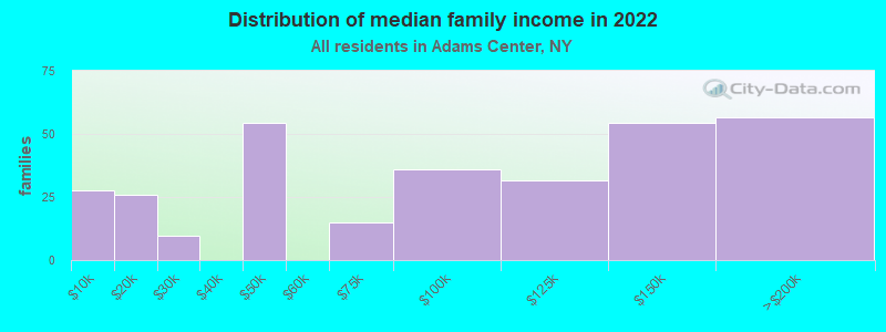 Distribution of median family income in 2022