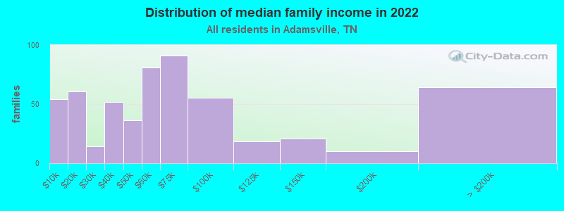 Distribution of median family income in 2022