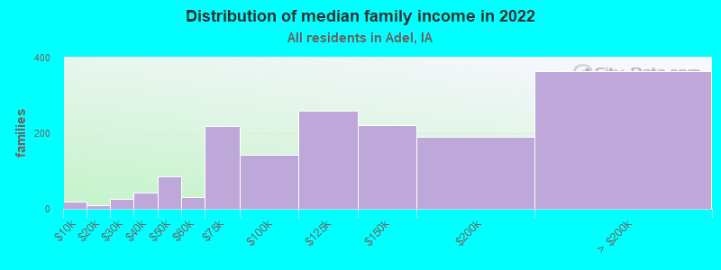 Distribution of median family income in 2022