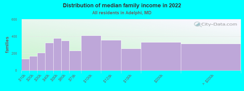 Distribution of median family income in 2022