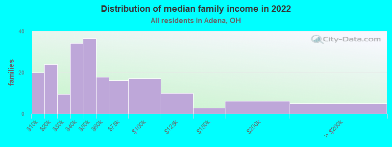 Distribution of median family income in 2022