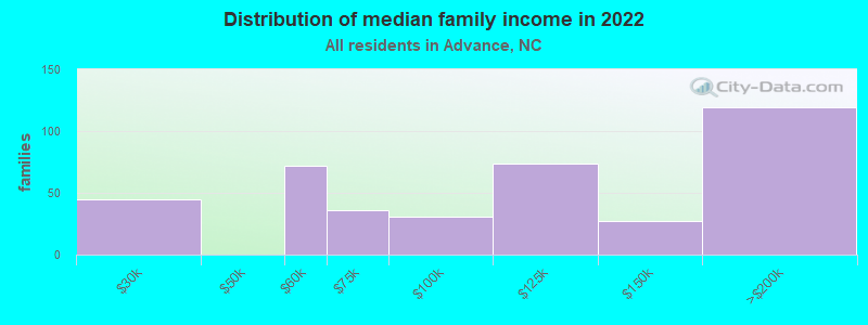 Distribution of median family income in 2022