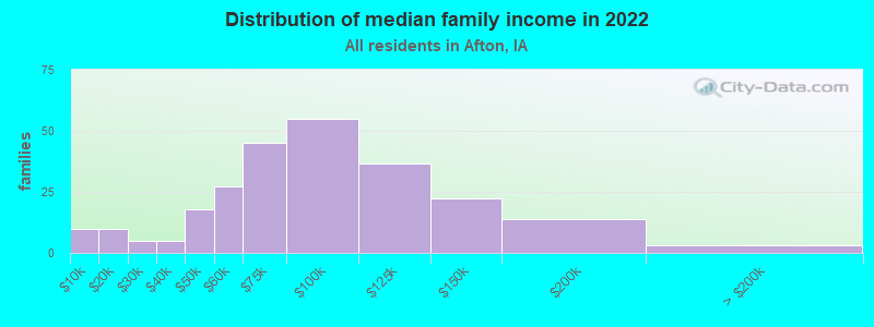 Distribution of median family income in 2022