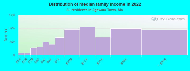 Distribution of median family income in 2022