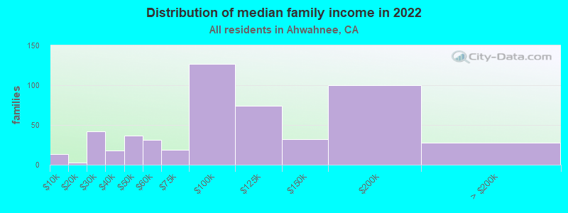 Distribution of median family income in 2022