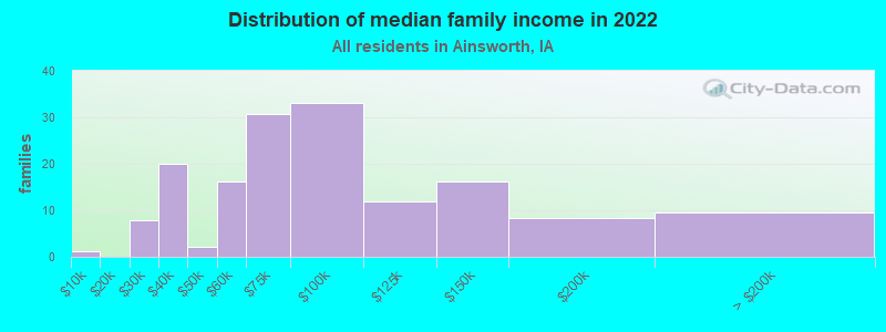 Distribution of median family income in 2022