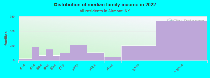 Distribution of median family income in 2022