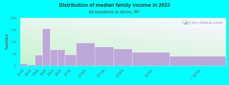 Distribution of median family income in 2022